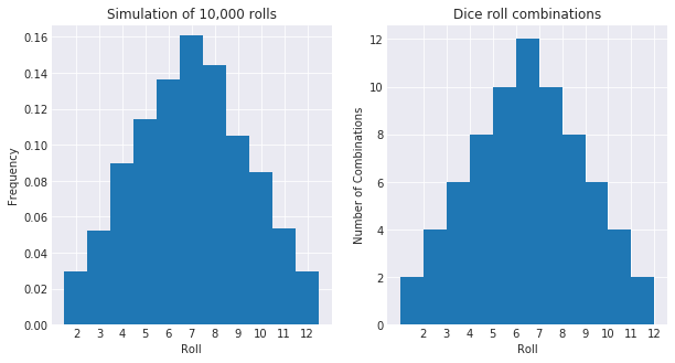 The binomial distribution resulting from two dice.