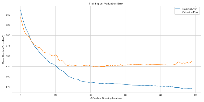 Training vs. validation error