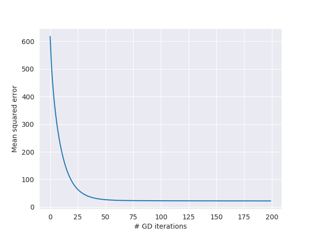 Error convergence after 200 iterations on the Boston housingdataset