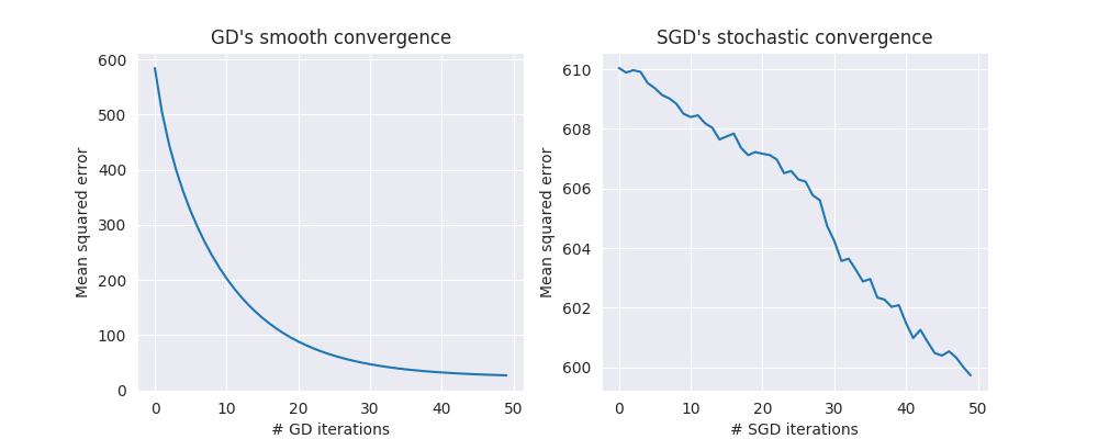 Difference between error convergence on first 50 iterations of GD andSGD