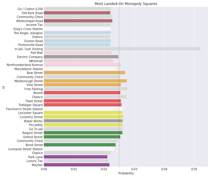 Most landed-on Monopoly squares