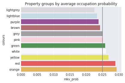 The most occupied property groups