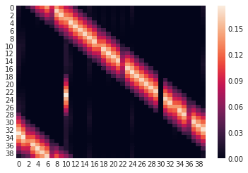 The resultant state transition matrix